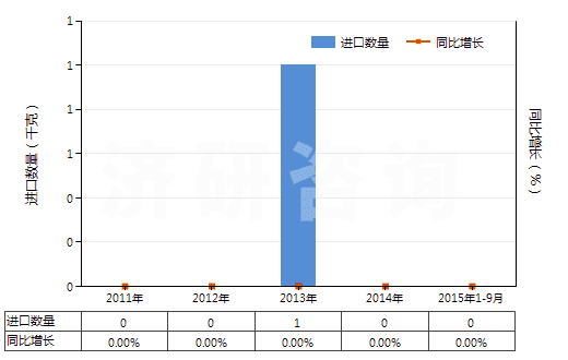 2011-2015年9月中國卡那霉素及其衍生物、鹽(HS29419020)進口量及增速統(tǒng)計